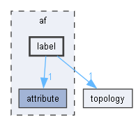 af/label