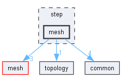 step/mesh