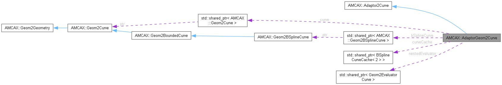AMCAX Kernel: AMCAX::AdaptorGeom2Curve Class Reference