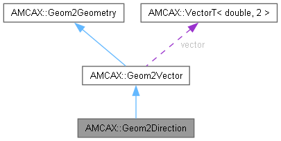 AMCAX Kernel: AMCAX::Geom2Direction Class Reference
