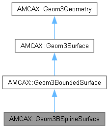 AMCAX Kernel: AMCAX::Geom3BSplineSurface Class Reference