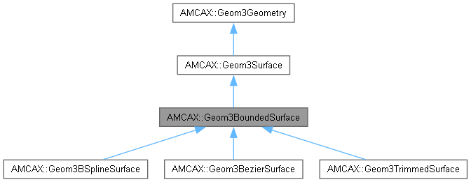 AMCAX Kernel: AMCAX::Geom3BoundedSurface Class Reference