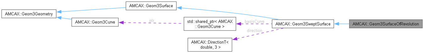 AMCAX Kernel: AMCAX::Geom3SurfaceOfRevolution Class Reference