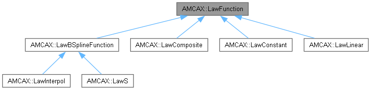 AMCAX Kernel: AMCAX::LawFunction Class Reference
