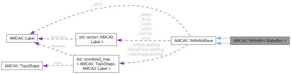 AMCAX Kernel: AMCAX::WithAttr Class Reference