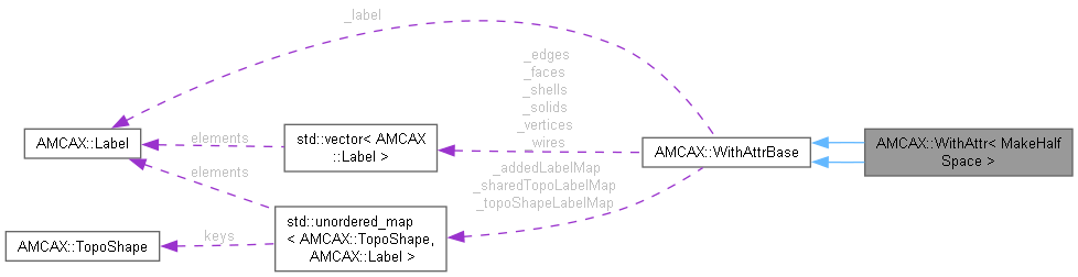 AMCAX Kernel: AMCAX::WithAttr Class Reference