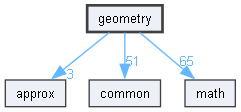 geometry