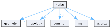 nurbs