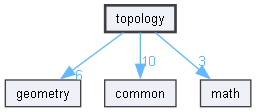 topology