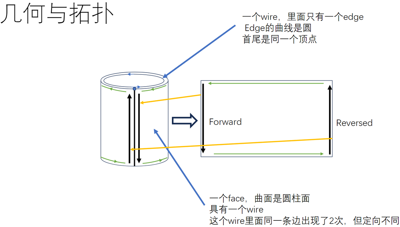 九韶内核：拓扑结构的 B-rep 表示-卡核