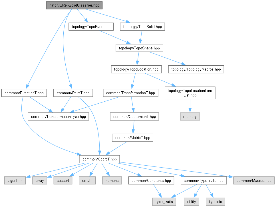 AMCAX Kernel: hatch/BRepSolidClassifier.hpp File Reference