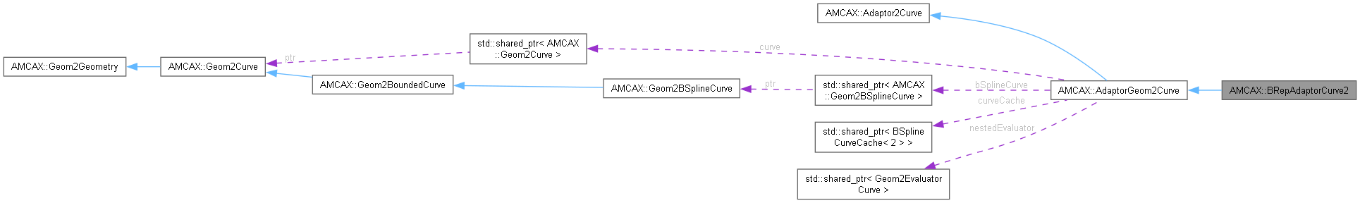AMCAX Kernel: AMCAX::BRepAdaptorCurve2 Class Reference