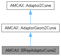 AMCAX Kernel: AMCAX::BRepAdaptorCurve2 Class Reference