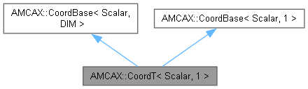 AMCAX Kernel: AMCAX::CoordT Class Template Reference