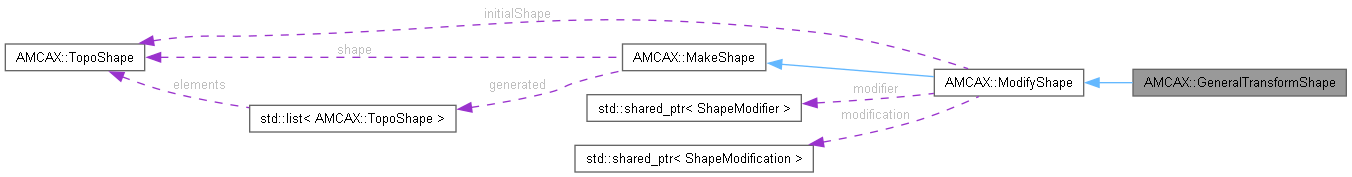 AMCAX Kernel: AMCAX::GeneralTransformShape Class Reference