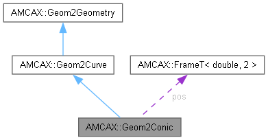 AMCAX Kernel: AMCAX::Geom2Conic Class Reference
