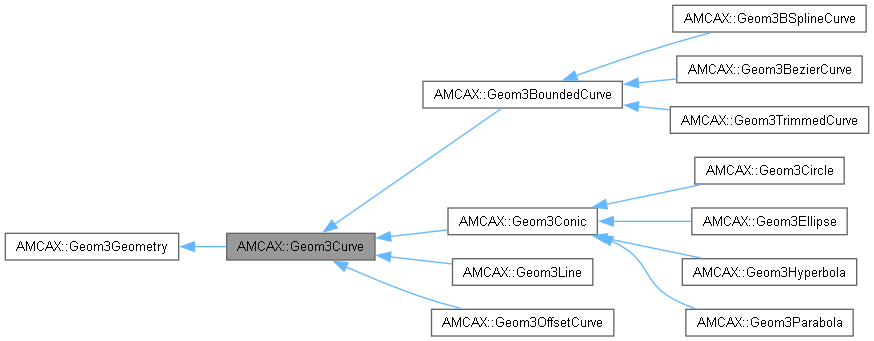 AMCAX Kernel: AMCAX::Geom3Curve Class Reference