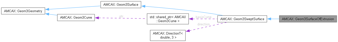 AMCAX Kernel: AMCAX::Geom3SurfaceOfExtrusion Class Reference