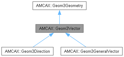 AMCAX Kernel: AMCAX::Geom3Vector Class Reference