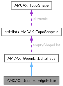 AMCAX Kernel: AMCAX::GeomE::EdgeEditor Class Reference