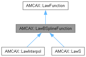 AMCAX Kernel: AMCAX::LawBSplineFunction Class Reference