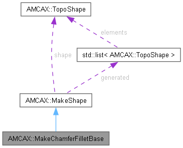AMCAX Kernel: AMCAX::MakeChamferFilletBase Class Reference