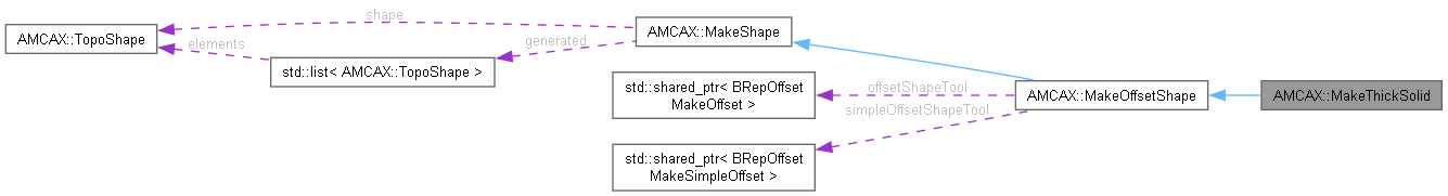 AMCAX Kernel: AMCAX::MakeThickSolid Class Reference