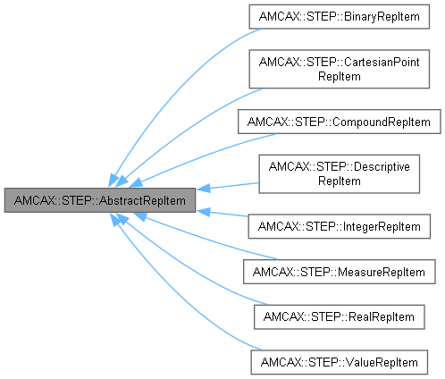 AMCAX Kernel: AMCAX::STEP::AbstractRepItem Class Reference
