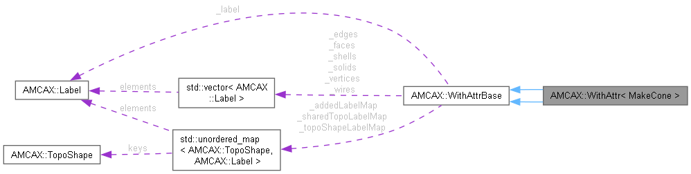 AMCAX Kernel: AMCAX::WithAttr Class Reference