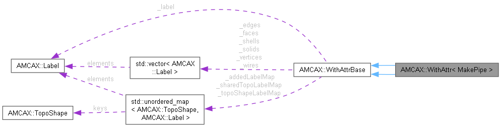 AMCAX Kernel: AMCAX::WithAttr Class Reference