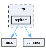 step/repitem