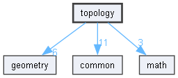topology
