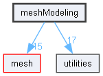 meshModeling