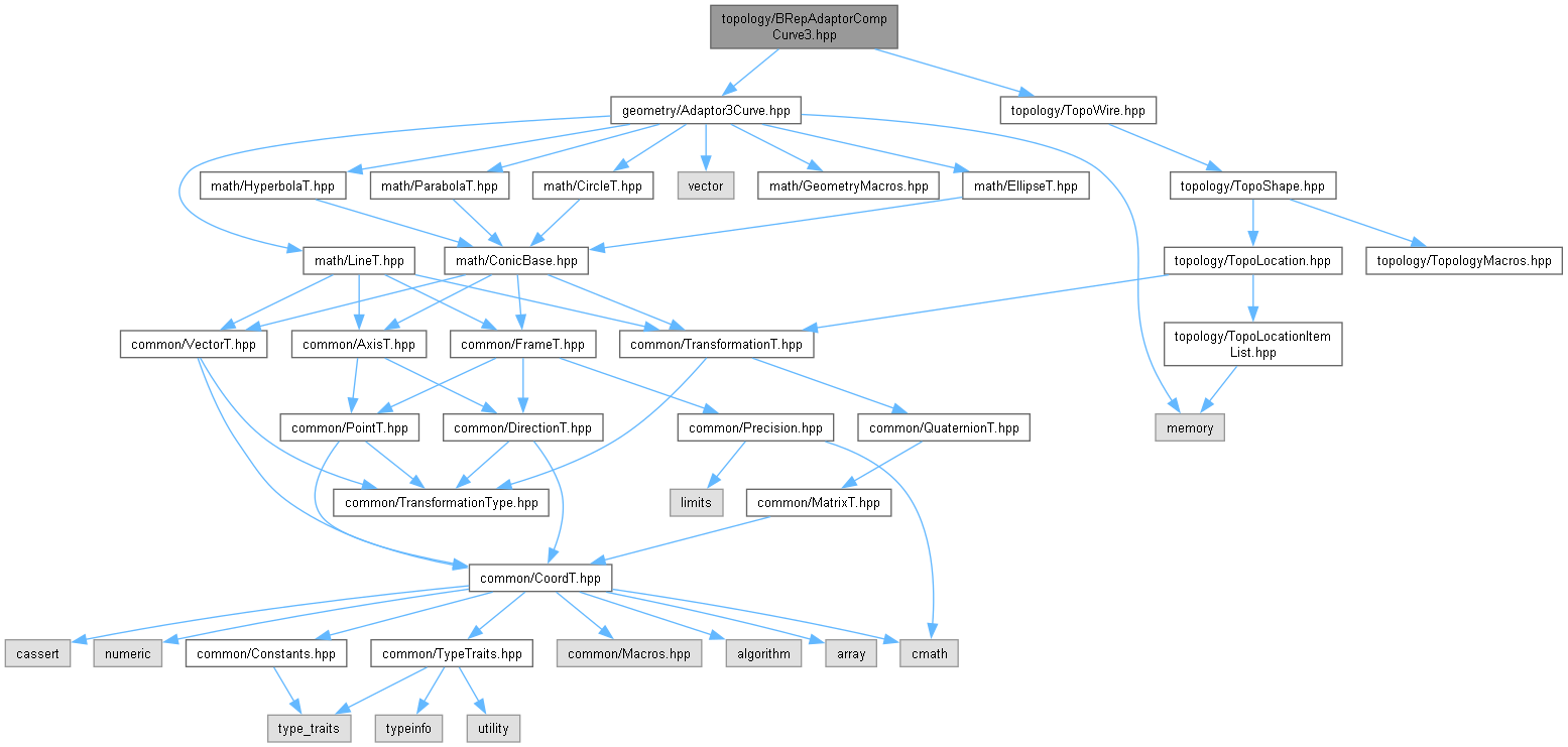 AMCAX Kernel: topology/BRepAdaptorCompCurve3.hpp File Reference