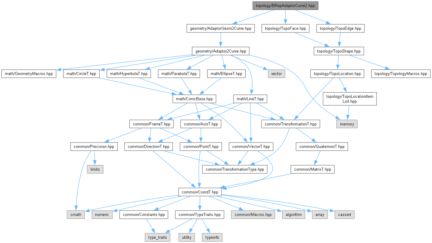 AMCAX Kernel: topology/BRepAdaptorCurve2.hpp File Reference