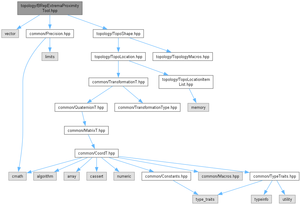AMCAX Kernel: topology/BRepExtremaProximityTool.hpp File Reference