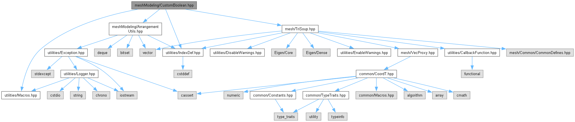 AMCAX Kernel: meshModeling/CustomBoolean.hpp File Reference