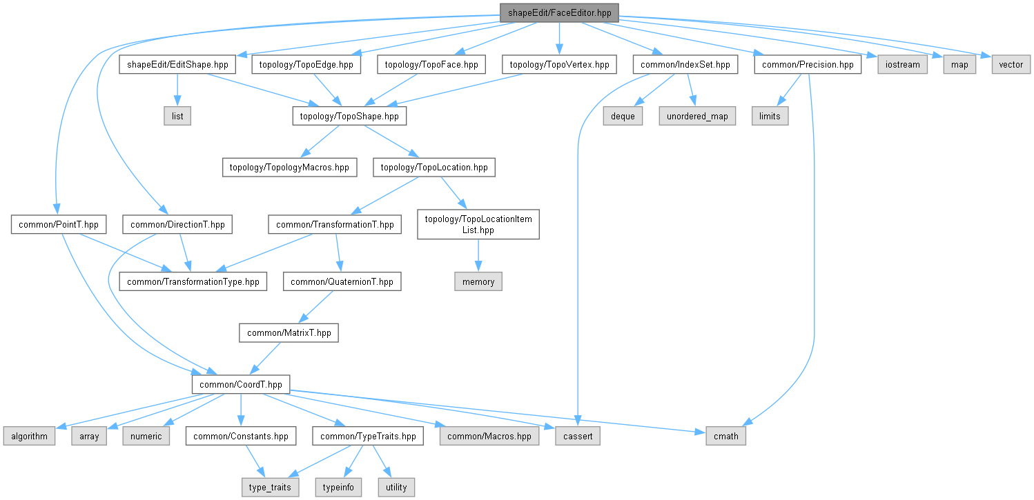 AMCAX Kernel: shapeEdit/FaceEditor.hpp File Reference