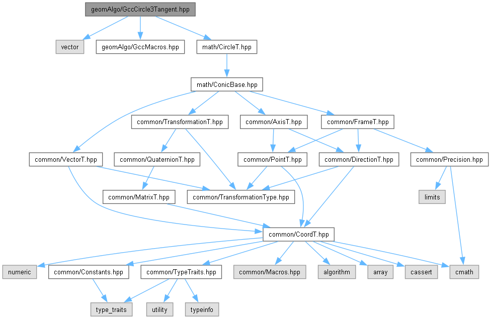 AMCAX Kernel: geomAlgo/GccCircle3Tangent.hpp File Reference