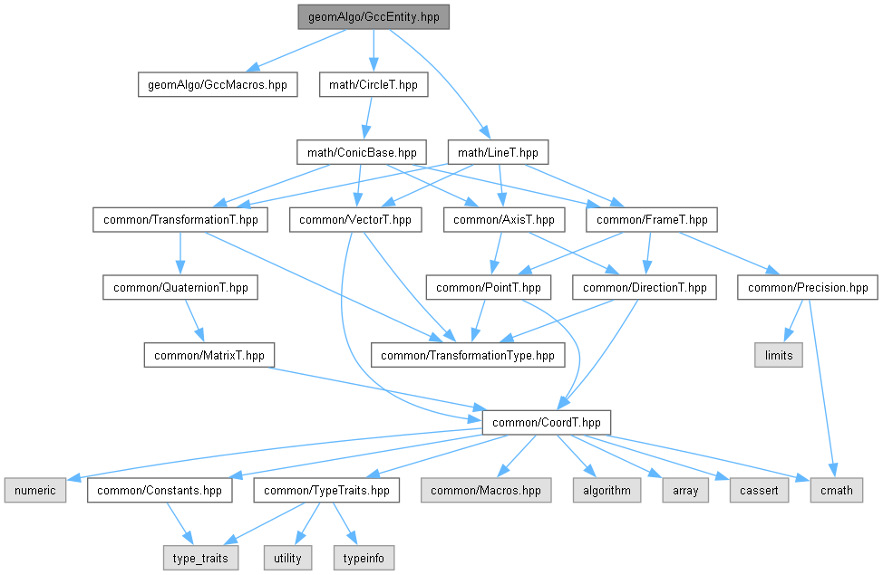 AMCAX Kernel: geomAlgo/GccEntity.hpp File Reference