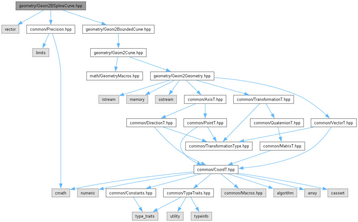 AMCAX Kernel: geometry/Geom2BSplineCurve.hpp File Reference