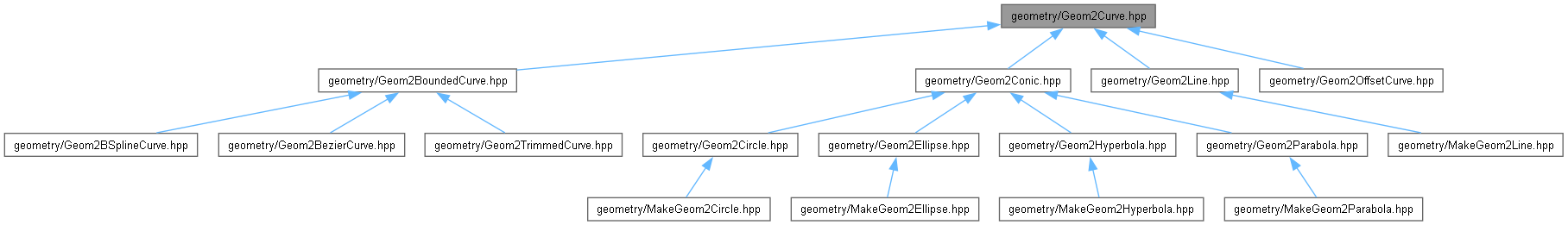 AMCAX Kernel: geometry/Geom2Curve.hpp File Reference