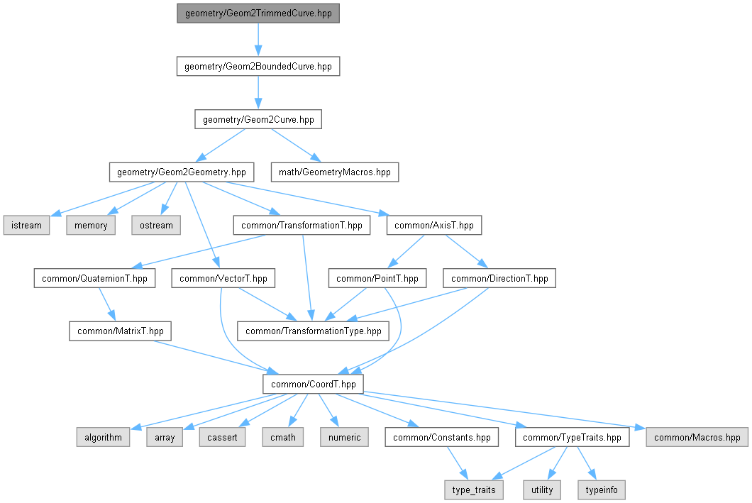 AMCAX Kernel: geometry/Geom2TrimmedCurve.hpp File Reference