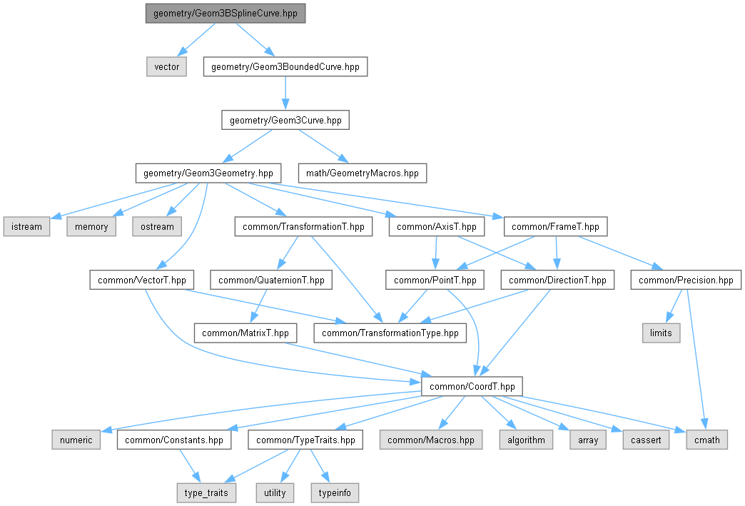 AMCAX Kernel: geometry/Geom3BSplineCurve.hpp File Reference