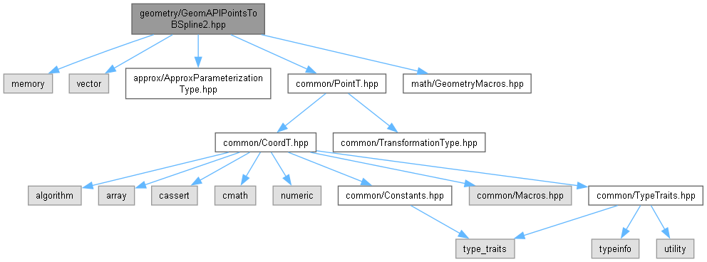 AMCAX Kernel: geometry/GeomAPIPointsToBSpline2.hpp File Reference