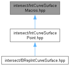 AMCAX Kernel: intersect/IntCurveSurfaceMacros.hpp File Reference