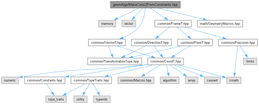 AMCAX Kernel: geomAlgo/MakeConic2FromConstraints.hpp File Reference