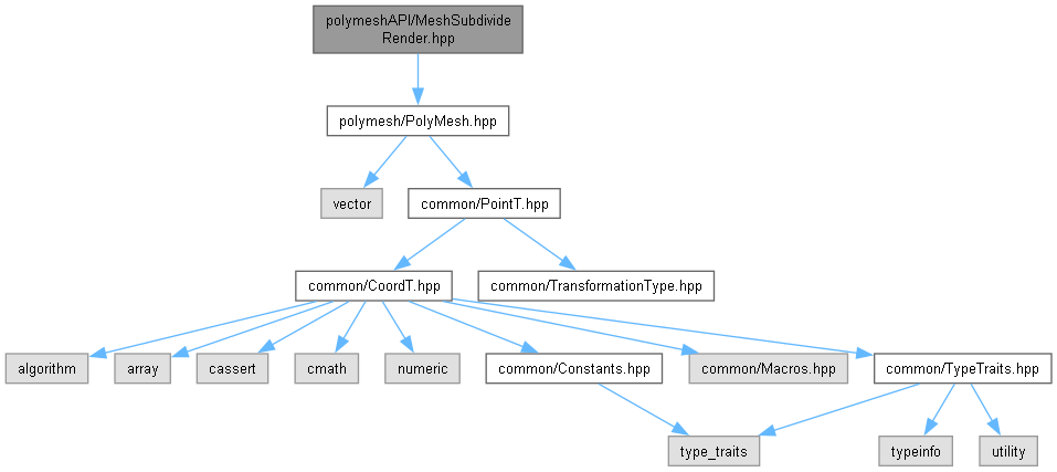 AMCAX Kernel: polymeshAPI/MeshSubdivideRender.hpp File Reference