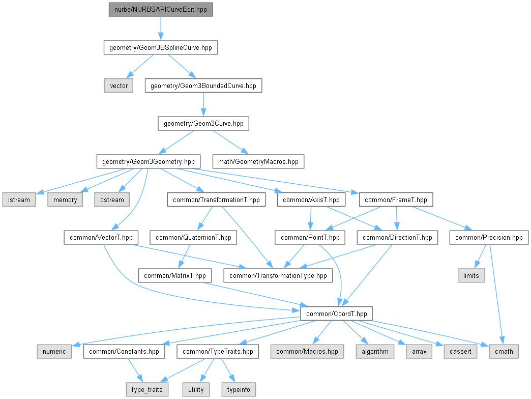 AMCAX Kernel: nurbs/NURBSAPICurveEdit.hpp File Reference