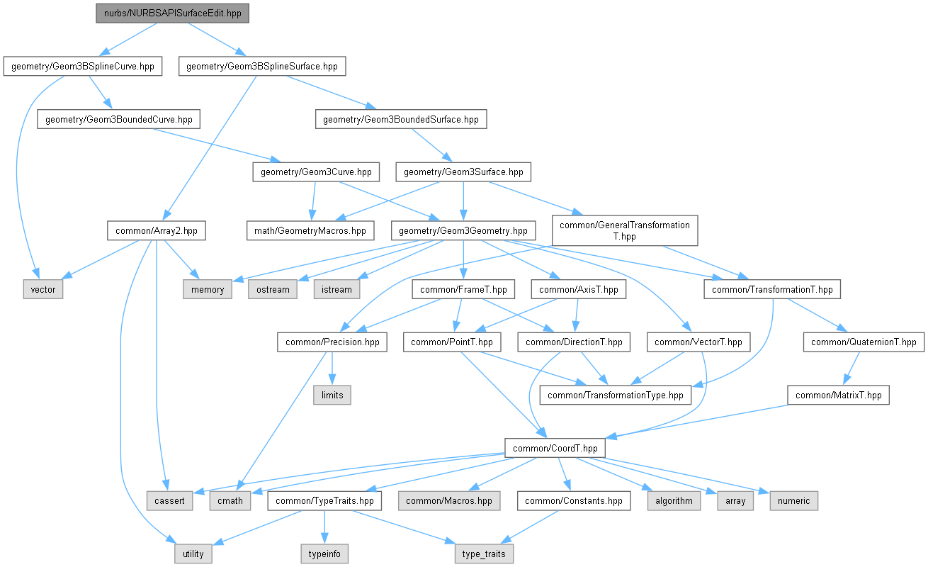AMCAX Kernel: nurbs/NURBSAPISurfaceEdit.hpp File Reference